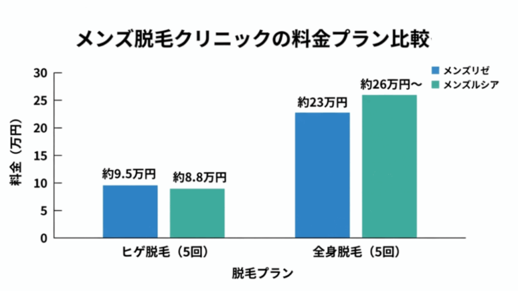 メンズ脱毛クリニックの料金プラン比較画像